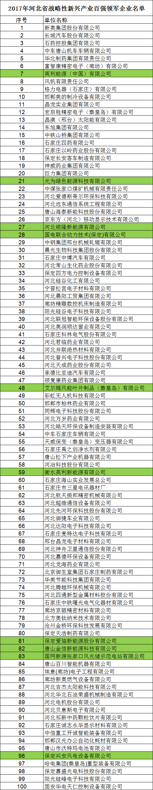 河北省發(fā)布2017戰(zhàn)略性新興產(chǎn)業(yè)“雙百強(qiáng)”企業(yè)名單 多家風(fēng)電設(shè)備與新能源企業(yè)在列