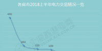 圍觀各省市上半年電改成績(jī)單：電力交易活躍 有人歡喜有人憂