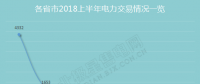 圍觀各省市上半年電改成績(jī)單：電力交易活躍 有人歡喜有人憂