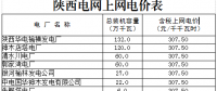 陜西電網(wǎng)第三次降電價：一般工商業(yè)目錄銷售電價降3.4分/千瓦時