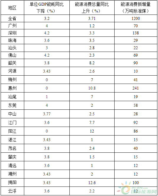 全額收購省內(nèi)水電、風(fēng)電、光伏發(fā)電！廣東省印發(fā)2018年節(jié)能減排工作推進(jìn)方案！
