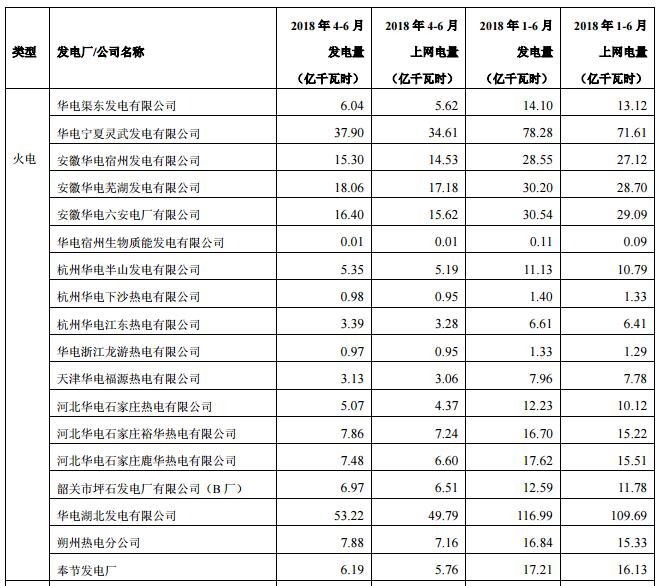 華電國際上半年發(fā)電量同比增長8.18% 風(fēng)電發(fā)電量37.44億千瓦時