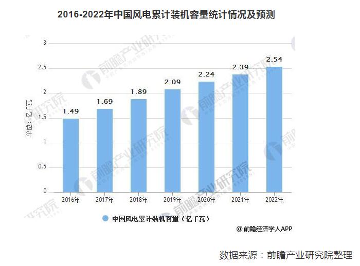 預(yù)計(jì)2022年風(fēng)電運(yùn)維市場(chǎng)規(guī)模達(dá)203億 裝機(jī)擴(kuò)容催生風(fēng)電運(yùn)維市場(chǎng)需求旺盛