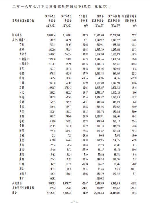同比增長(zhǎng)33.73% 龍?jiān)措娏?月風(fēng)電發(fā)電量持續(xù)增長(zhǎng)