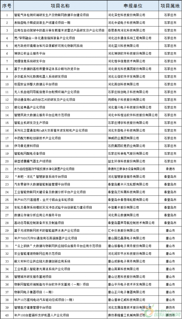 2個風(fēng)電項目！河北省公布2018年擬支持高技術(shù)產(chǎn)業(yè)化及應(yīng)用示范項目（第一批）（附項目名單）！