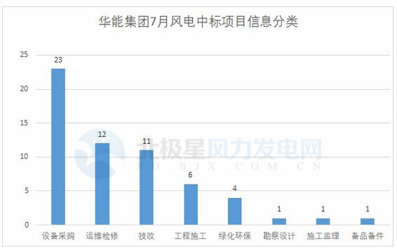 117個(gè)風(fēng)電項(xiàng)目 涉金額超42億元！華能、三峽、中廣核...7月項(xiàng)目中標(biāo)詳情