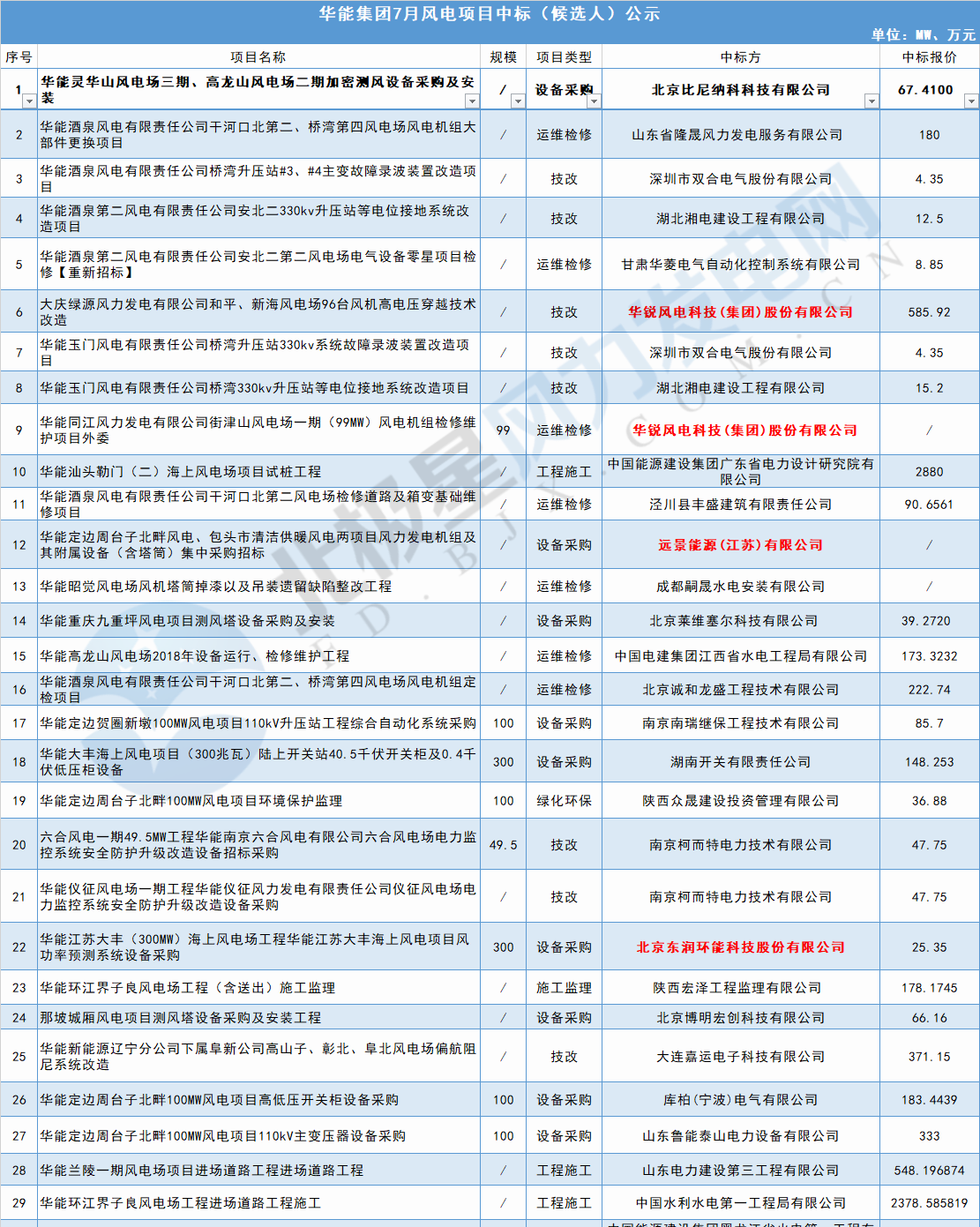 117個(gè)風(fēng)電項(xiàng)目 涉金額超42億元！華能、三峽、中廣核...7月項(xiàng)目中標(biāo)詳情