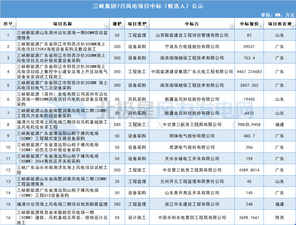 117個(gè)風(fēng)電項(xiàng)目 涉金額超42億元！華能、三峽、中廣核...7月項(xiàng)目中標(biāo)詳情