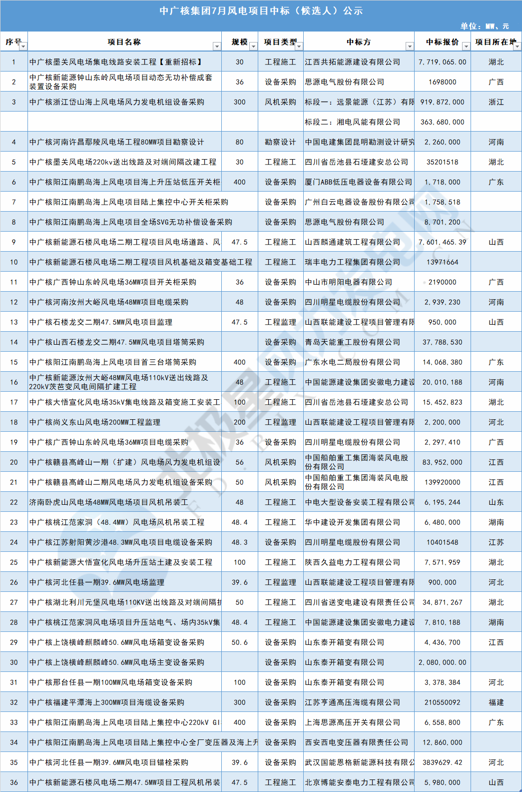 117個(gè)風(fēng)電項(xiàng)目 涉金額超42億元！華能、三峽、中廣核...7月項(xiàng)目中標(biāo)詳情