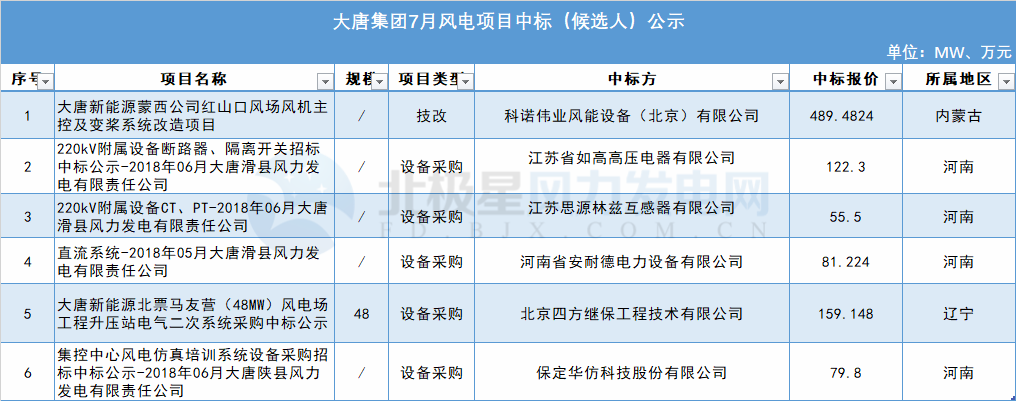 117個(gè)風(fēng)電項(xiàng)目 涉金額超42億元！華能、三峽、中廣核...7月項(xiàng)目中標(biāo)詳情