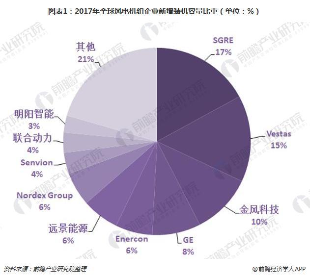 2017年中國(guó)風(fēng)電機(jī)組裝機(jī)量穩(wěn)居世界首位 金風(fēng)科技衛(wèi)冕第一
