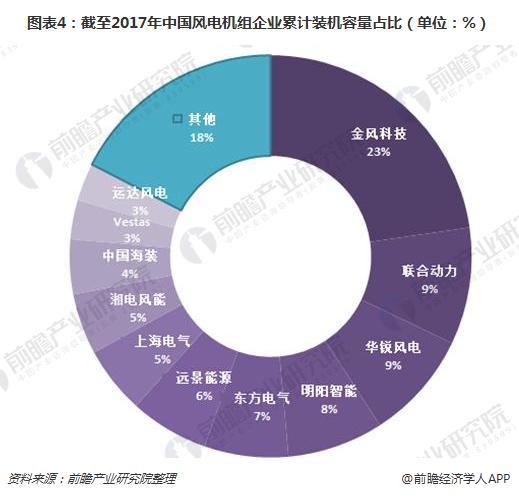 2017年中國(guó)風(fēng)電機(jī)組裝機(jī)量穩(wěn)居世界首位 金風(fēng)科技衛(wèi)冕第一