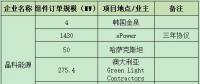 一線組件企業(yè)連爆海外訂單 晶科、晶澳、天合、隆基鎖定超4GW項(xiàng)目