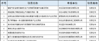 2個風電項目！河北省公布2018年擬支持高技術產(chǎn)業(yè)化及應用示范項目（第一批）（附項目名單）！