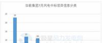 117個(gè)風(fēng)電項(xiàng)目 涉金額超42億元！華能、三峽、中廣核...7月項(xiàng)目中標(biāo)詳情