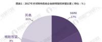 2017年中國風電機組裝機量穩(wěn)居世界首位 金風科技衛(wèi)冕第一