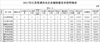 34.6億！江蘇發(fā)布2017年統(tǒng)調(diào)發(fā)電企業(yè)輔助服務(wù)補償結(jié)果（附明細表）