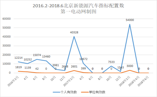 再創(chuàng)新高，北京新能源汽車指標申請接近36萬人