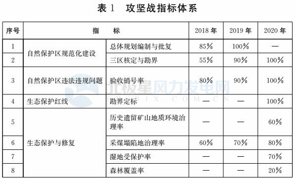 注意！山東省政府發(fā)文：2020年底前將拆除這些違建風(fēng)機 涉45個省級及以上自然保護區(qū)