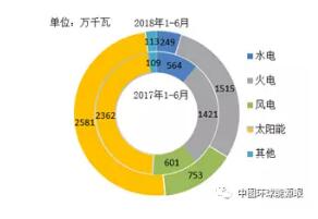 風(fēng)電新增投產(chǎn)753萬千瓦！2018年1-6月全國分技術(shù)類型新增裝機(jī)情況及各省比較