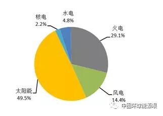 風(fēng)電新增投產(chǎn)753萬千瓦！2018年1-6月全國分技術(shù)類型新增裝機(jī)情況及各省比較