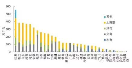 風(fēng)電新增投產(chǎn)753萬千瓦！2018年1-6月全國分技術(shù)類型新增裝機(jī)情況及各省比較
