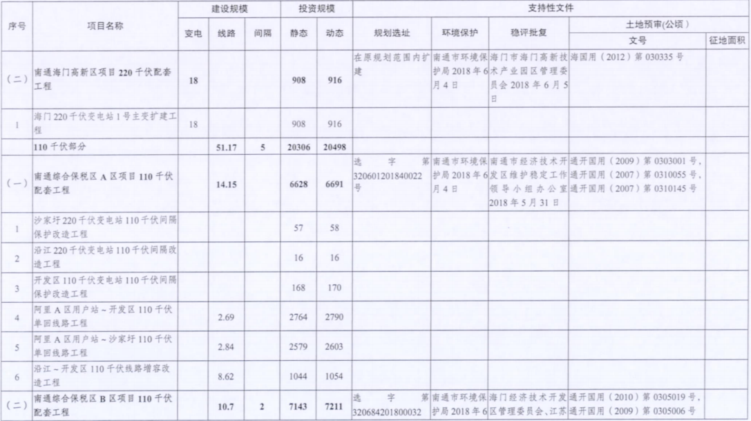 一周核準、中標、開工等風電項目匯總（8.06—8.12）
