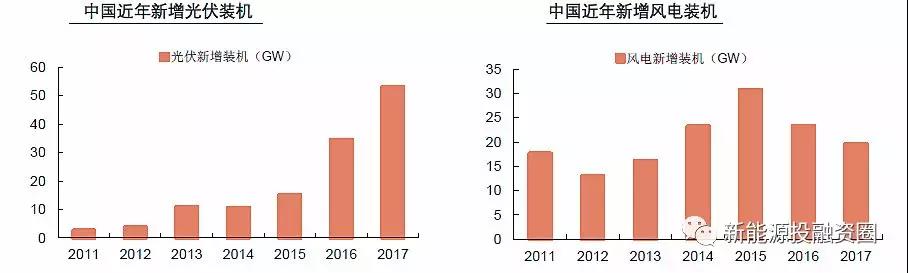 大國風(fēng)電、光伏趨勢比較