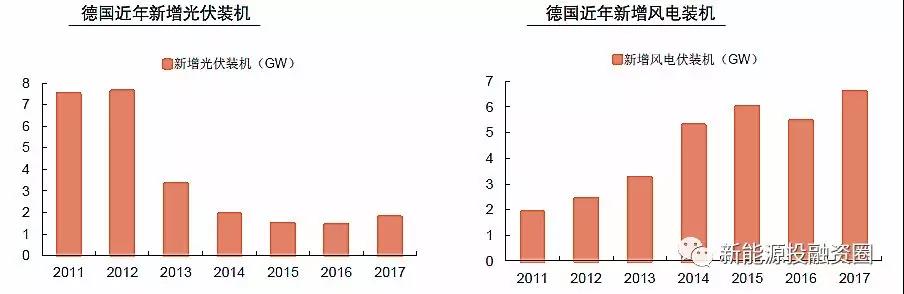 大國風(fēng)電、光伏趨勢比較