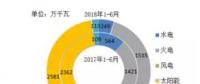 風(fēng)電新增投產(chǎn)753萬(wàn)千瓦！2018年1-6月全國(guó)分技術(shù)類型新增裝機(jī)情況及各省比較