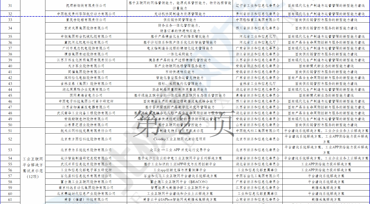2個風電項目在內！工信部公示2018年制造業(yè)與互聯(lián)網(wǎng)融合發(fā)展試點示范入選項目名單
