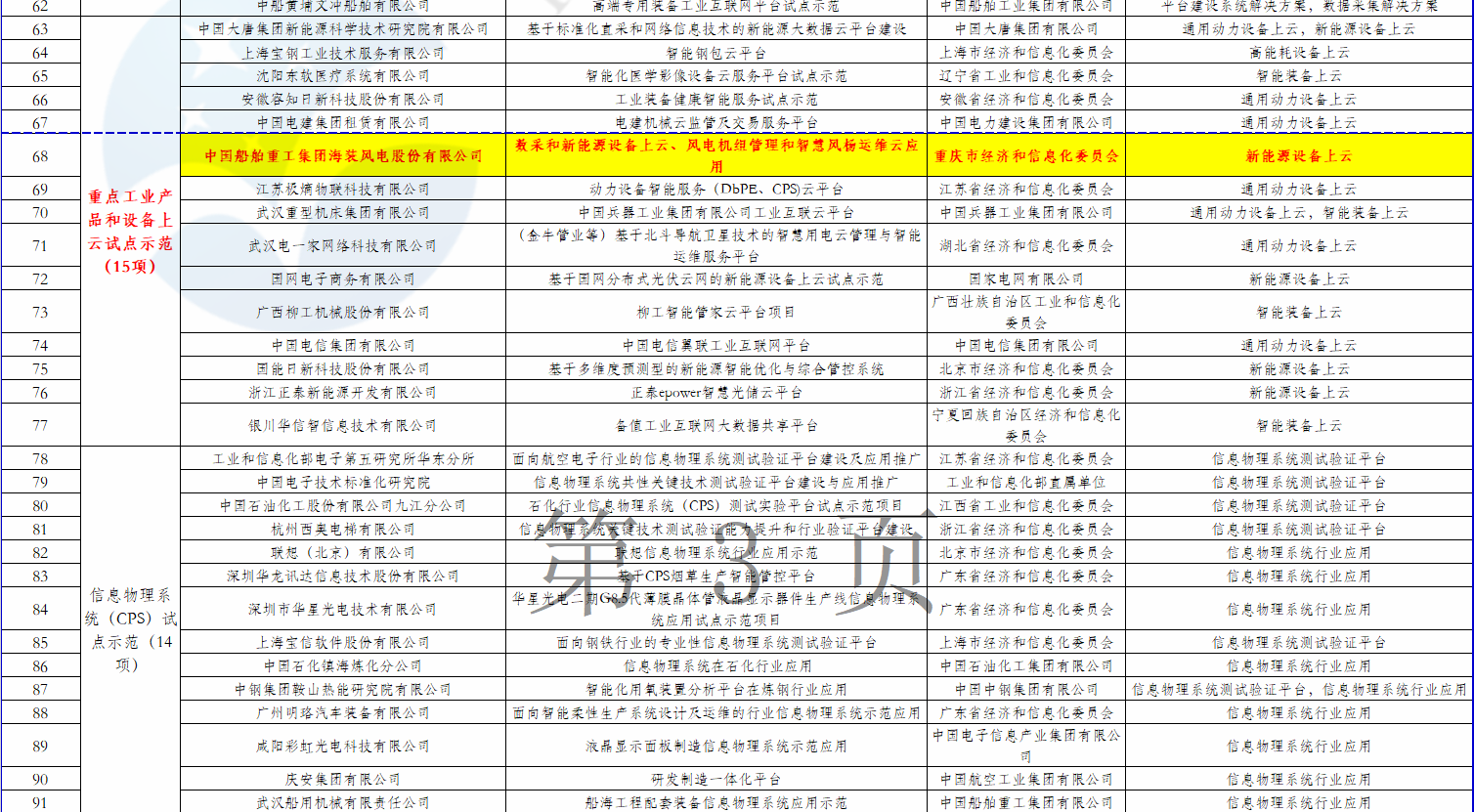 2個風電項目在內！工信部公示2018年制造業(yè)與互聯(lián)網(wǎng)融合發(fā)展試點示范入選項目名單