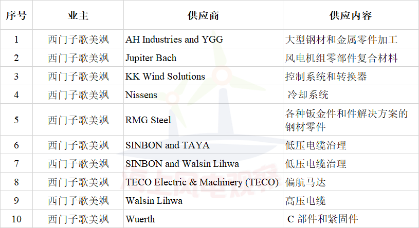 簽約10家風電企業(yè)！西門子歌美颯加速布局臺灣海上風電市場