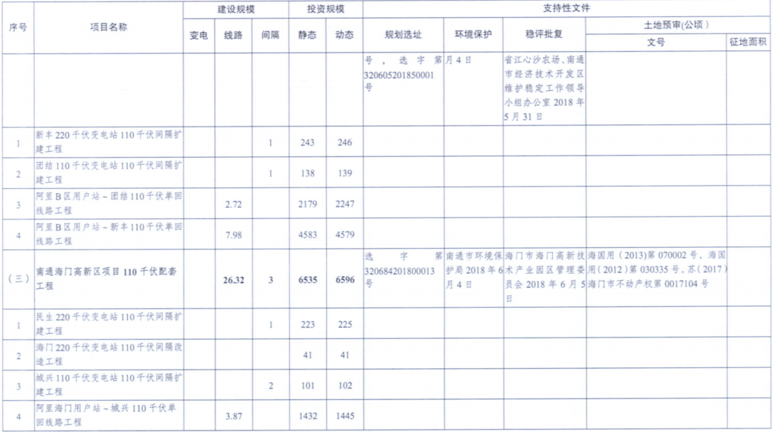 電網(wǎng)投資達(dá)3.5億元！江蘇批復(fù)300兆瓦海上風(fēng)電場220千伏送出工程等電網(wǎng)項目