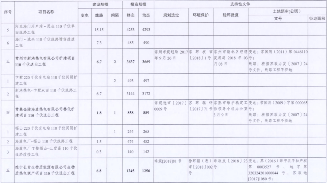 電網(wǎng)投資達(dá)3.5億元！江蘇批復(fù)300兆瓦海上風(fēng)電場220千伏送出工程等電網(wǎng)項目