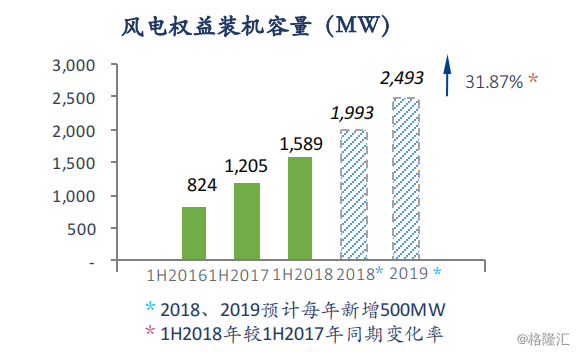 協(xié)合新能源：2018H1風(fēng)電項(xiàng)目指標(biāo)顯著提升，資產(chǎn)結(jié)構(gòu)持續(xù)優(yōu)化