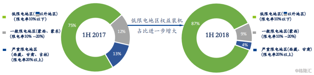 協(xié)合新能源：2018H1風(fēng)電項(xiàng)目指標(biāo)顯著提升，資產(chǎn)結(jié)構(gòu)持續(xù)優(yōu)化