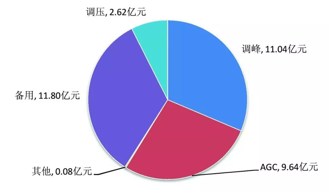 中國(guó)電力輔助服務(wù)：從計(jì)劃到市場(chǎng)的演進(jìn)