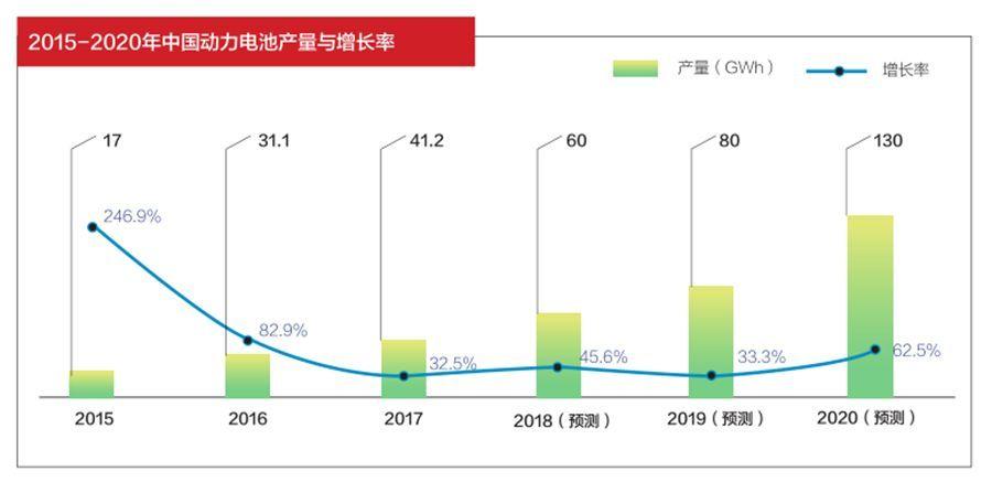 動力電池投資風向 發(fā)現(xiàn)價值洼地