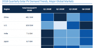 GTM下調(diào)2018年全球太陽能需求預(yù)測至85.2吉瓦