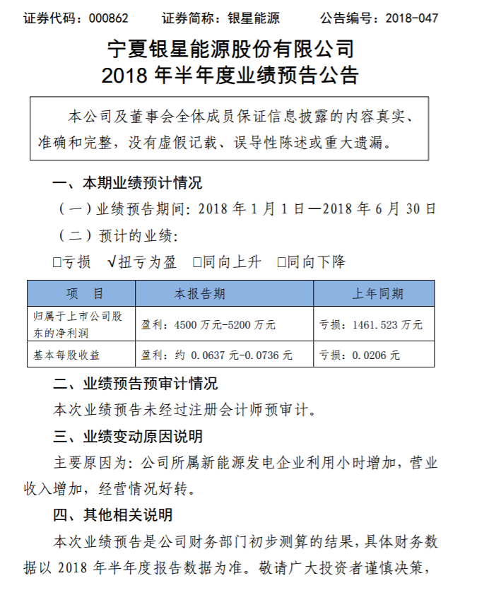 銀星能源2018年上半年業(yè)績預(yù)告：轉(zhuǎn)虧為盈！凈利潤達4500萬元~5200萬元