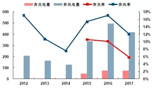 可再生能源并網(wǎng)：風(fēng)、光消納需要儲(chǔ)能保駕護(hù)航