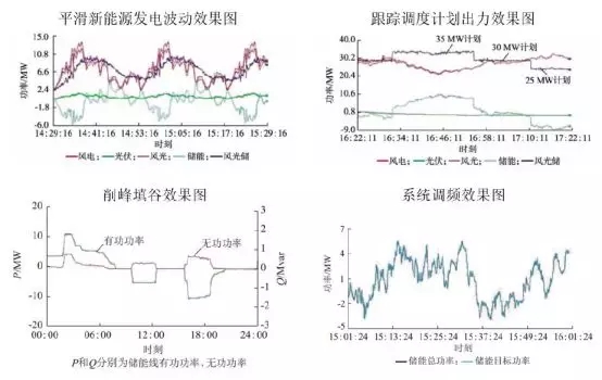 可再生能源并網(wǎng)：風(fēng)、光消納需要儲(chǔ)能保駕護(hù)航