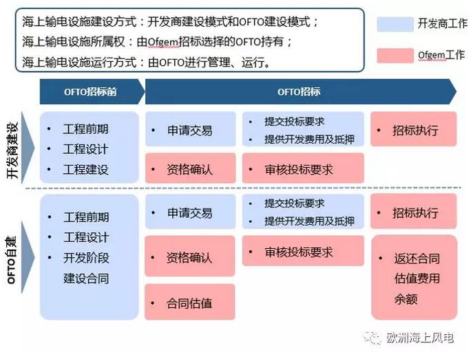 引領(lǐng)全球海上風(fēng)電市場-英國海上風(fēng)電系列之三：海上輸電設(shè)施運營商OFTO