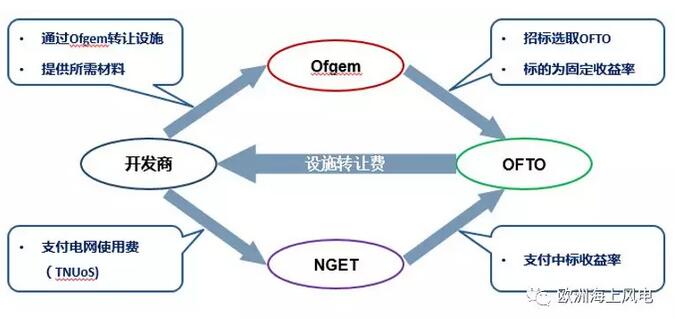 引領(lǐng)全球海上風(fēng)電市場-英國海上風(fēng)電系列之三：海上輸電設(shè)施運營商OFTO