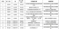 83個(gè)涉氣環(huán)境問題！生態(tài)環(huán)境部通報(bào)2018-2019年<font color=