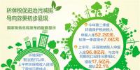 上半年征收環(huán)保稅96.8億元 集中于火電、石油和化工等行業(yè)