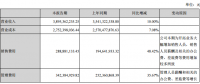 陽光電源上半年凈利潤(rùn)3.83億元，同比增長(zhǎng)3.75%