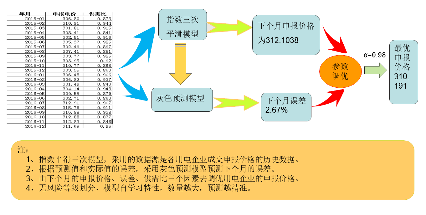 交易電價大數(shù)據(jù)智能預(yù)測產(chǎn)品-小慧一號