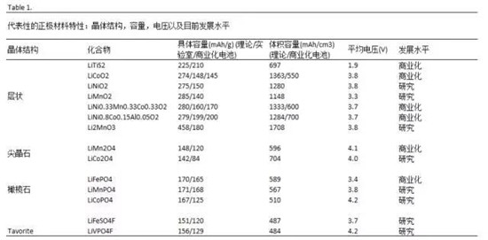 鋰離子電池正極材料的現(xiàn)在和未來，拿走不謝！